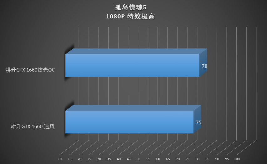 老黄的甜品级显卡又又又来了GTX 1660显卡首发评测- zFrontier 装备前线