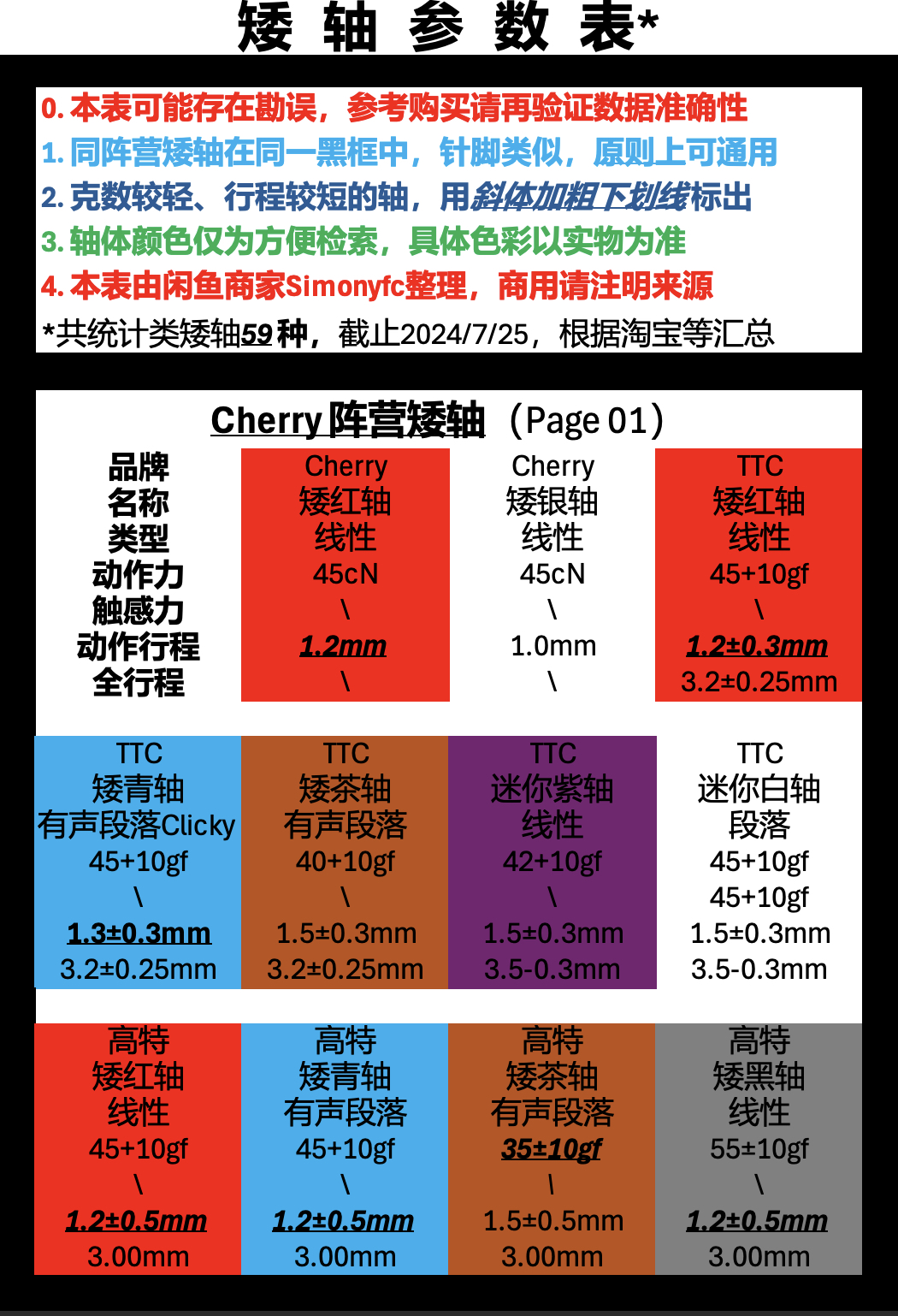 矮轴大全的参数2.0 （当前共计59款，找不到的一款参数未列出。 更新时间：2024/07/25） 貌似社区这边没有矮轴系统性的分享，我就把自己做的整理搬运过来。 不过矮轴相对群体小，轴体针脚不同，对应键帽也少，客制化产品因此不多。同时各家厂把声音包及体验已经相对尽量拉满了，这也就导致矮轴类键盘的选购受限。 为板里献上2.0版本的矮轴轴体参数表，以便大家更好地挑选到心仪的矮轴轴体！ 有问题的可以在下面留言，我尽力知无不言。 - zFrontier 装备前线